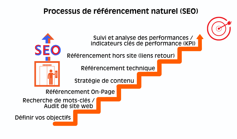 Infographie des étapes de la stratégie SEO DiBOO Marketing – audit, mots-clés, optimisation, contenu, netlinking, suivi