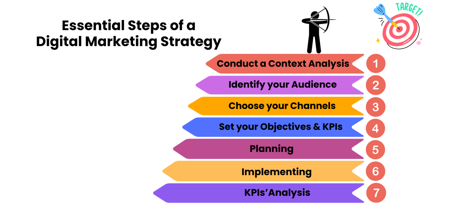 Essential Steps of a Digital Marketing Strategy — DiBOOM
