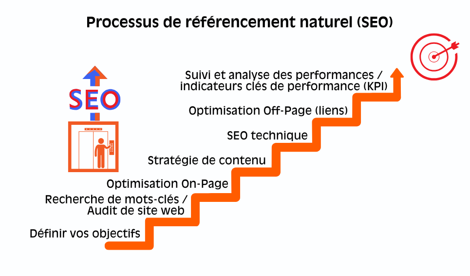 Infographie des étapes de la stratégie SEO DiBOO Marketing – audit, mots-clés, optimisation, contenu, netlinking, suivi